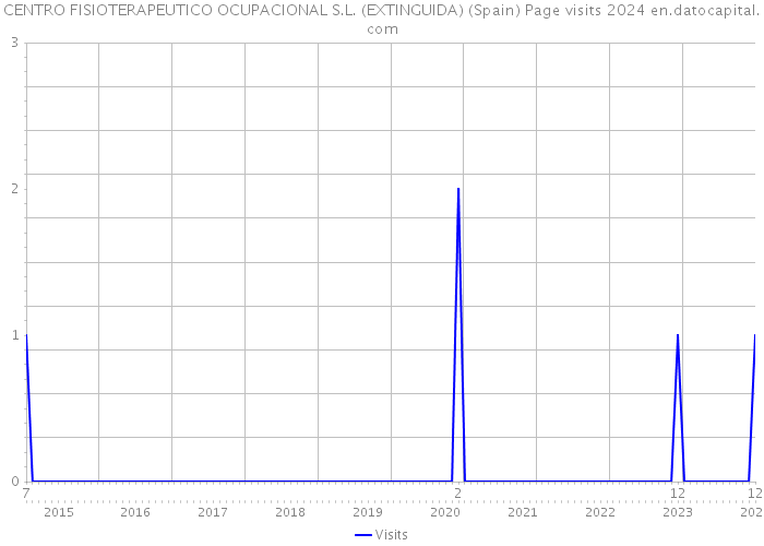 CENTRO FISIOTERAPEUTICO OCUPACIONAL S.L. (EXTINGUIDA) (Spain) Page visits 2024 