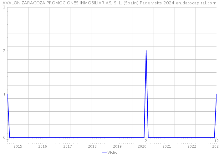 AVALON ZARAGOZA PROMOCIONES INMOBILIARIAS, S. L. (Spain) Page visits 2024 