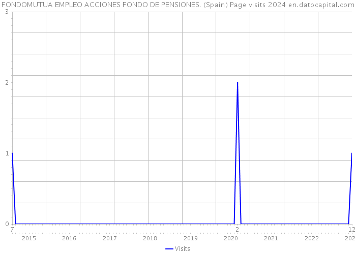 FONDOMUTUA EMPLEO ACCIONES FONDO DE PENSIONES. (Spain) Page visits 2024 