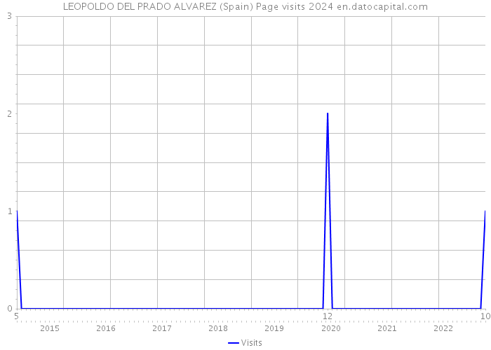 LEOPOLDO DEL PRADO ALVAREZ (Spain) Page visits 2024 