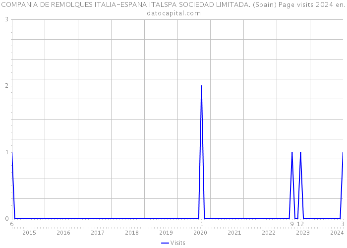COMPANIA DE REMOLQUES ITALIA-ESPANA ITALSPA SOCIEDAD LIMITADA. (Spain) Page visits 2024 