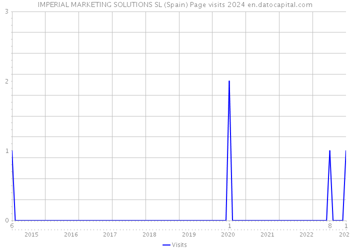 IMPERIAL MARKETING SOLUTIONS SL (Spain) Page visits 2024 