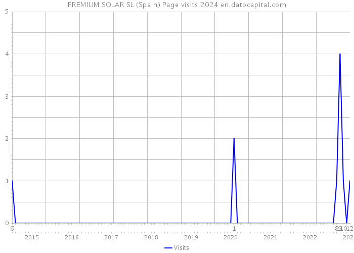 PREMIUM SOLAR SL (Spain) Page visits 2024 