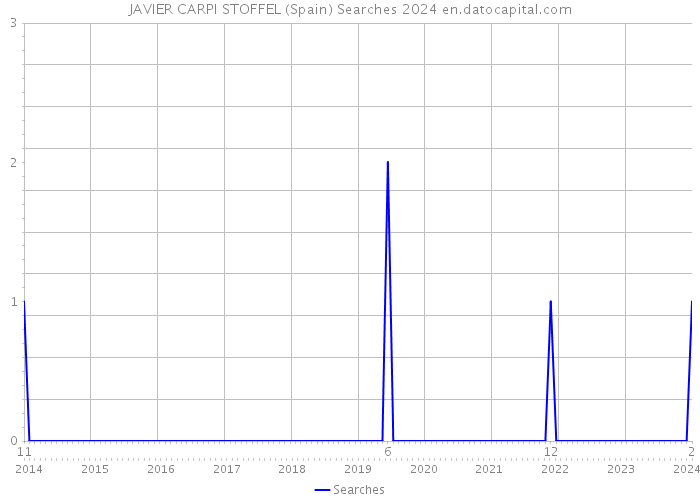 JAVIER CARPI STOFFEL (Spain) Searches 2024 