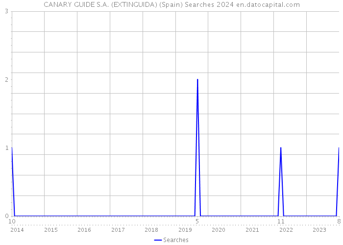 CANARY GUIDE S.A. (EXTINGUIDA) (Spain) Searches 2024 