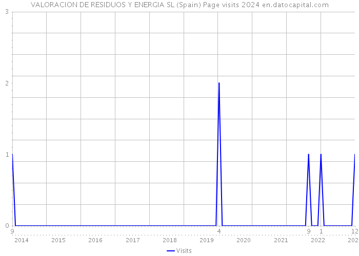VALORACION DE RESIDUOS Y ENERGIA SL (Spain) Page visits 2024 