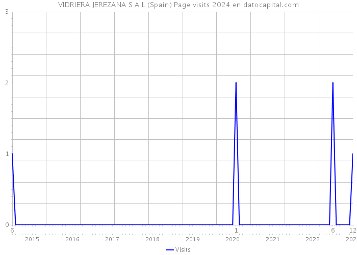 VIDRIERA JEREZANA S A L (Spain) Page visits 2024 