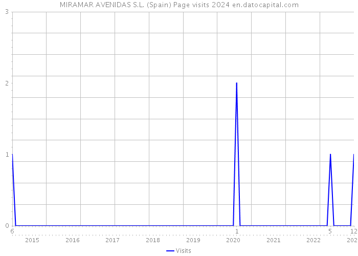 MIRAMAR AVENIDAS S.L. (Spain) Page visits 2024 