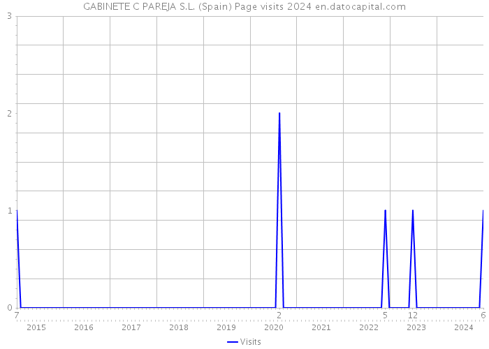 GABINETE C PAREJA S.L. (Spain) Page visits 2024 
