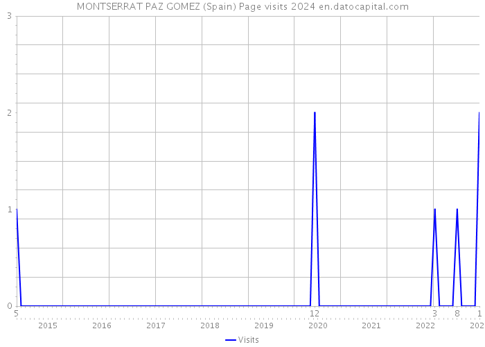 MONTSERRAT PAZ GOMEZ (Spain) Page visits 2024 