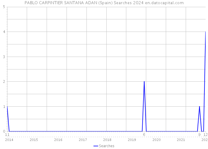 PABLO CARPINTIER SANTANA ADAN (Spain) Searches 2024 