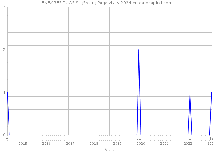 FAEX RESIDUOS SL (Spain) Page visits 2024 