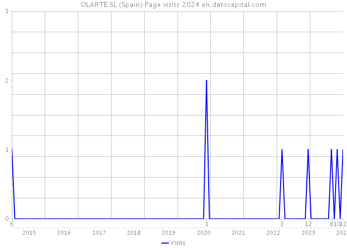 OLARTE SL (Spain) Page visits 2024 