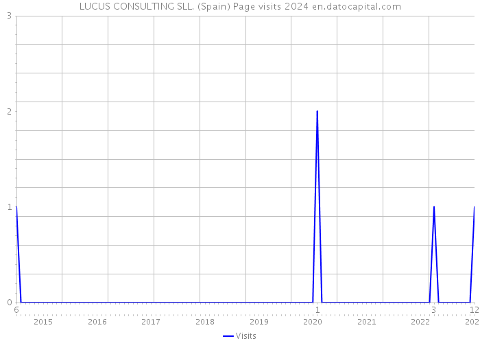 LUCUS CONSULTING SLL. (Spain) Page visits 2024 