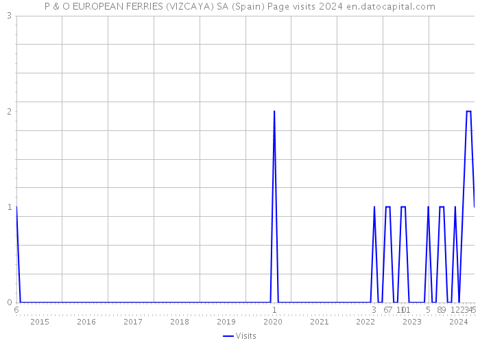 P & O EUROPEAN FERRIES (VIZCAYA) SA (Spain) Page visits 2024 