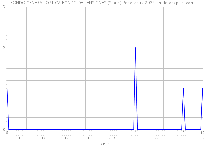 FONDO GENERAL OPTICA FONDO DE PENSIONES (Spain) Page visits 2024 