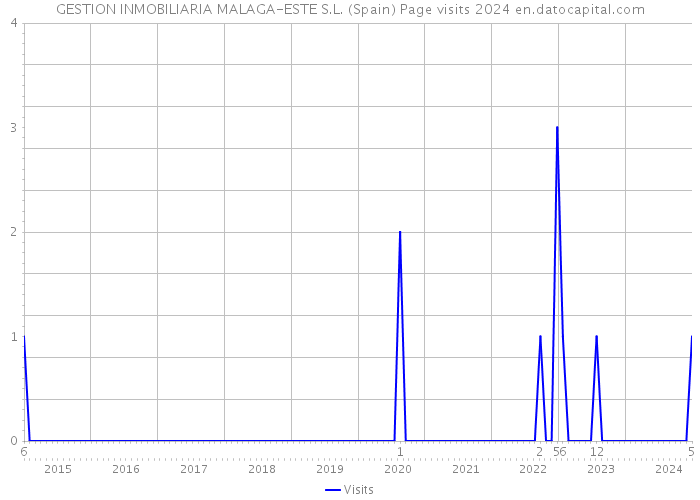 GESTION INMOBILIARIA MALAGA-ESTE S.L. (Spain) Page visits 2024 
