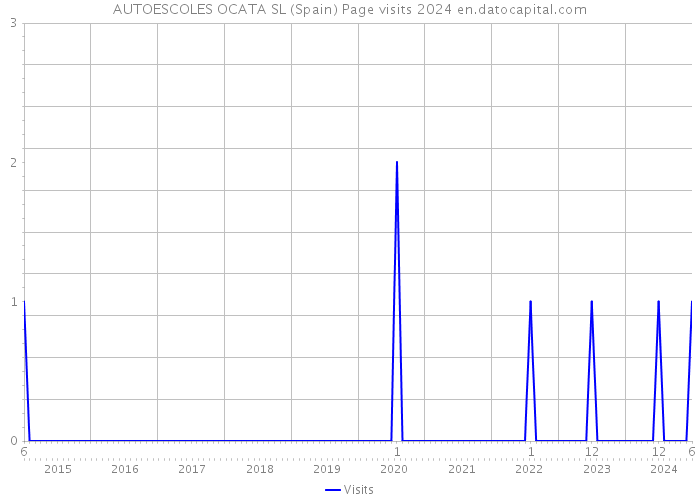 AUTOESCOLES OCATA SL (Spain) Page visits 2024 