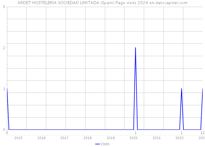 ARDET HOSTELERIA SOCIEDAD LIMITADA (Spain) Page visits 2024 