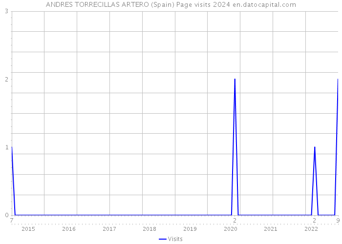 ANDRES TORRECILLAS ARTERO (Spain) Page visits 2024 