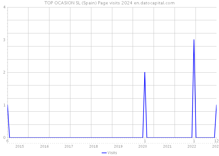 TOP OCASION SL (Spain) Page visits 2024 