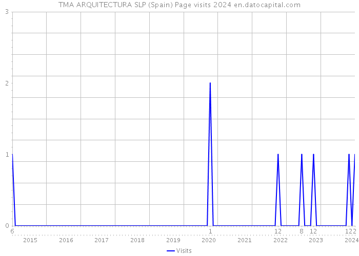 TMA ARQUITECTURA SLP (Spain) Page visits 2024 
