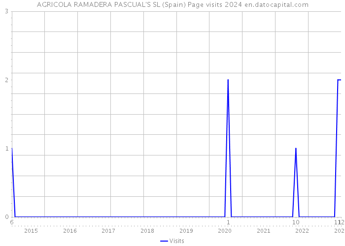 AGRICOLA RAMADERA PASCUAL'S SL (Spain) Page visits 2024 