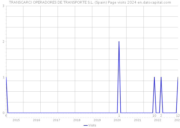 TRANSGARCI OPERADORES DE TRANSPORTE S.L. (Spain) Page visits 2024 