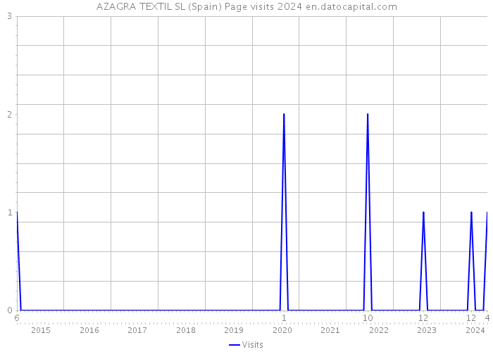 AZAGRA TEXTIL SL (Spain) Page visits 2024 