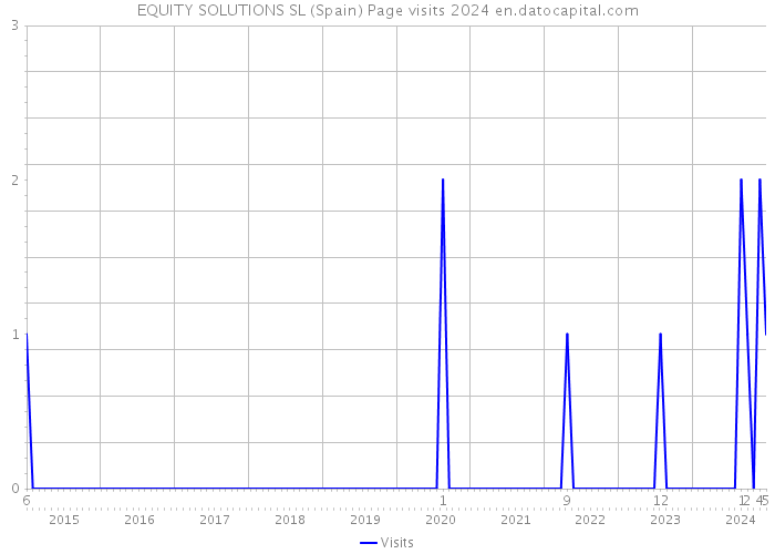 EQUITY SOLUTIONS SL (Spain) Page visits 2024 