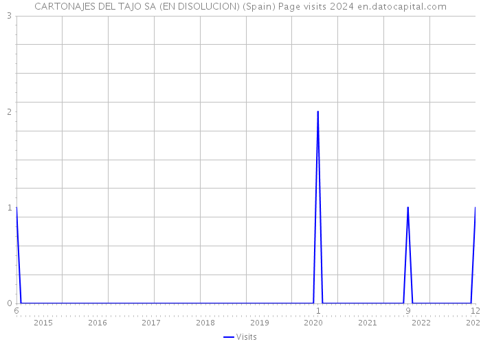 CARTONAJES DEL TAJO SA (EN DISOLUCION) (Spain) Page visits 2024 