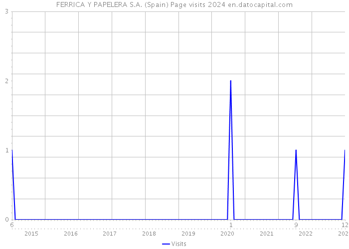 FERRICA Y PAPELERA S.A. (Spain) Page visits 2024 