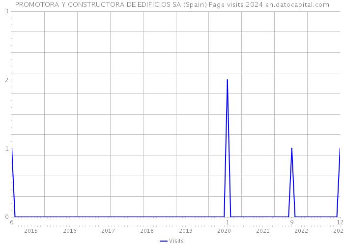 PROMOTORA Y CONSTRUCTORA DE EDIFICIOS SA (Spain) Page visits 2024 