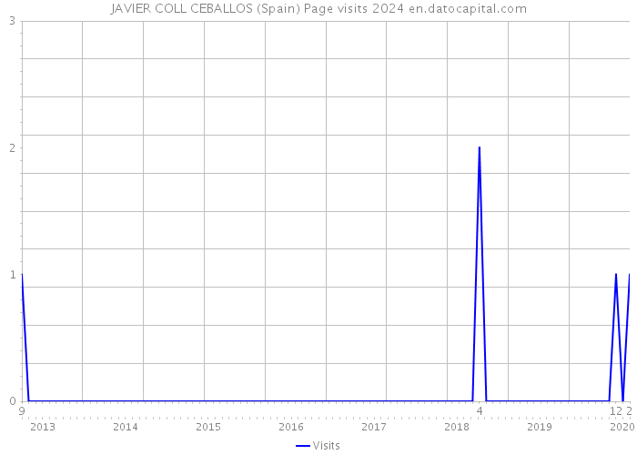JAVIER COLL CEBALLOS (Spain) Page visits 2024 