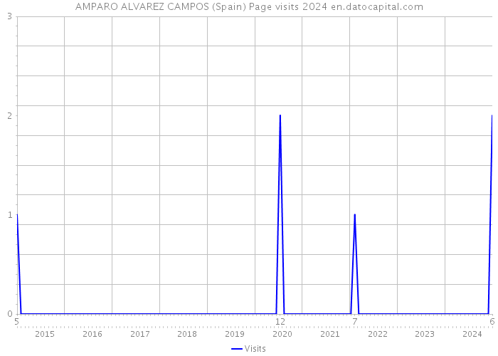 AMPARO ALVAREZ CAMPOS (Spain) Page visits 2024 