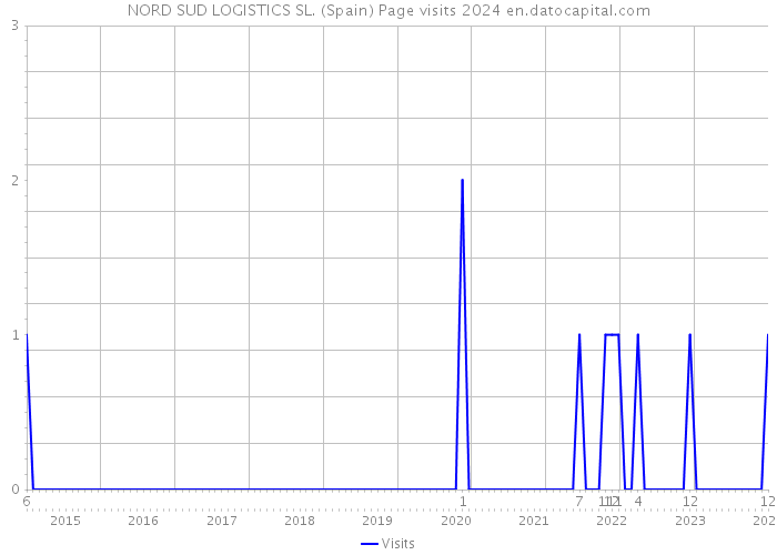 NORD SUD LOGISTICS SL. (Spain) Page visits 2024 