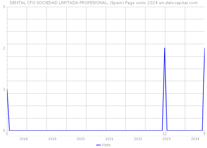 DENTAL CFO SOCIEDAD LIMITADA PROFESIONAL. (Spain) Page visits 2024 