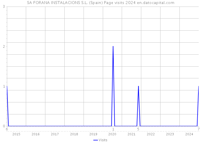 SA FORANA INSTALACIONS S.L. (Spain) Page visits 2024 