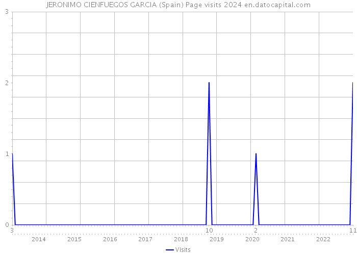 JERONIMO CIENFUEGOS GARCIA (Spain) Page visits 2024 