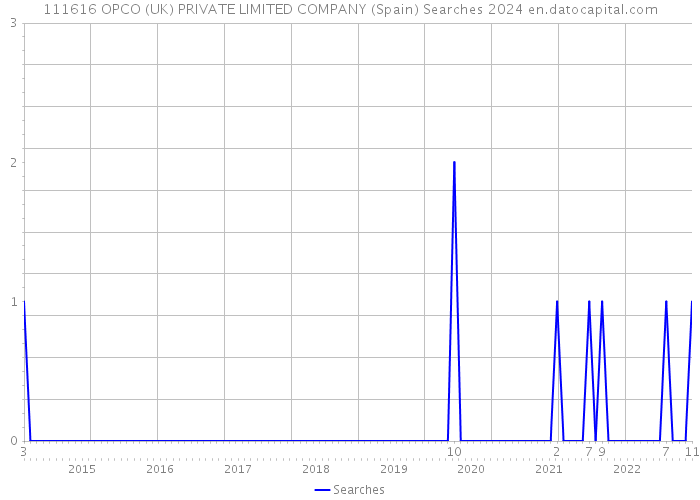 111616 OPCO (UK) PRIVATE LIMITED COMPANY (Spain) Searches 2024 