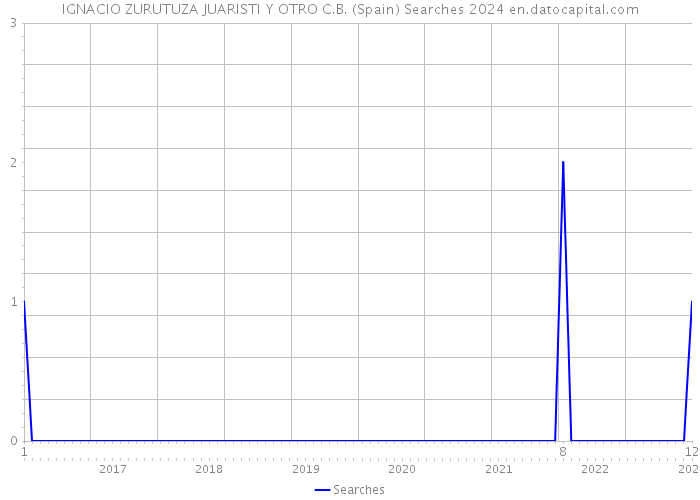 IGNACIO ZURUTUZA JUARISTI Y OTRO C.B. (Spain) Searches 2024 