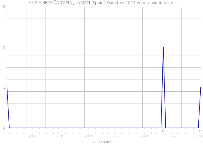 MARIA BEGOÑA TAPIA JUARISTI (Spain) Searches 2024 