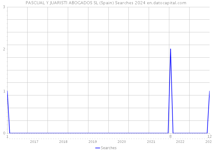 PASCUAL Y JUARISTI ABOGADOS SL (Spain) Searches 2024 