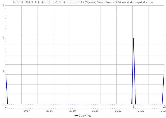 RESTAURANTE JUARISTI ( VENTA BERRI C.B.) (Spain) Searches 2024 