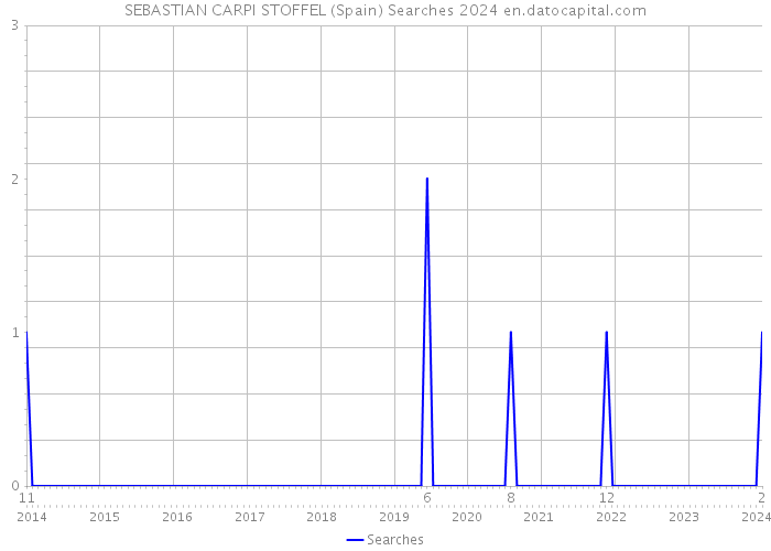 SEBASTIAN CARPI STOFFEL (Spain) Searches 2024 