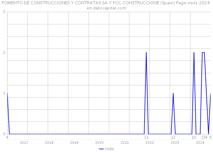 FOMENTO DE CONSTRUCCIONES Y CONTRATAS SA Y FCC CONSTRUCCIONE (Spain) Page visits 2024 