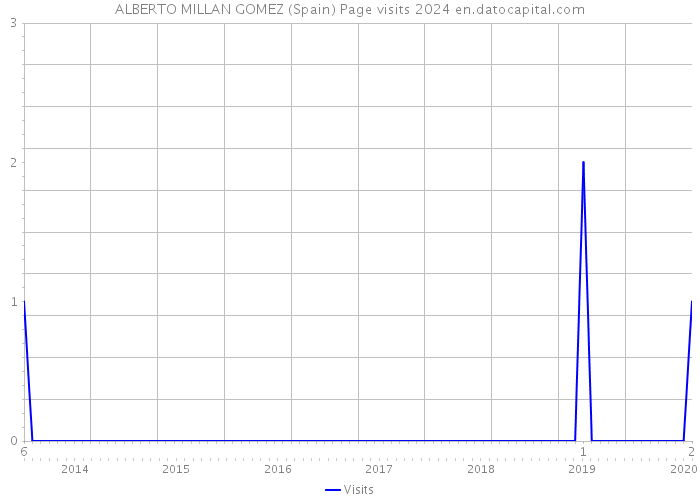 ALBERTO MILLAN GOMEZ (Spain) Page visits 2024 