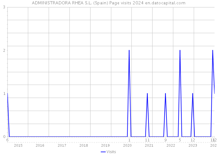 ADMINISTRADORA RHEA S.L. (Spain) Page visits 2024 