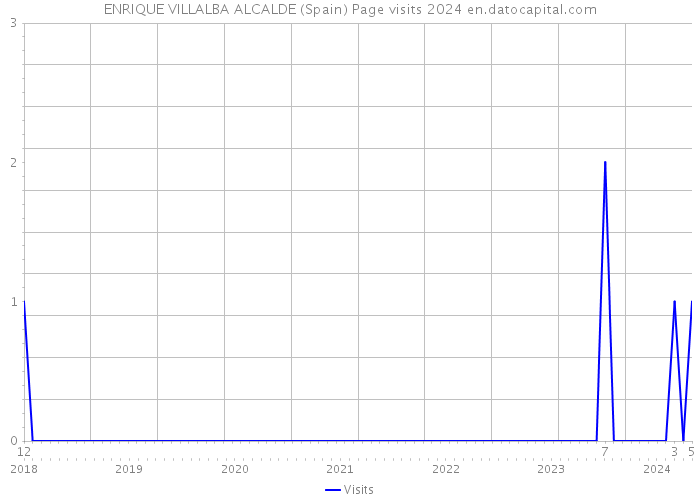 ENRIQUE VILLALBA ALCALDE (Spain) Page visits 2024 
