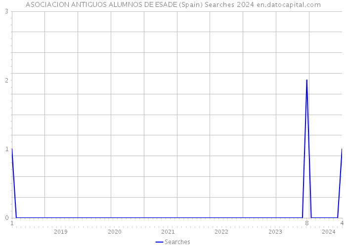 ASOCIACION ANTIGUOS ALUMNOS DE ESADE (Spain) Searches 2024 
